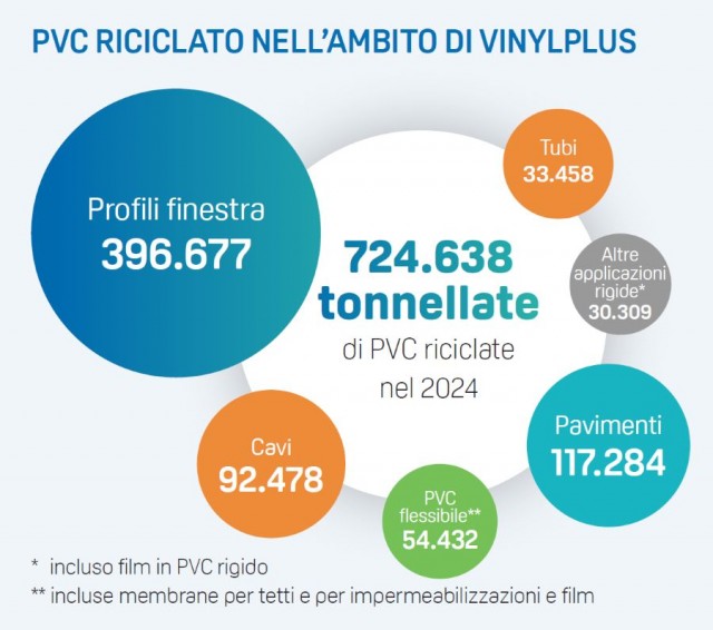 PVC riciclato