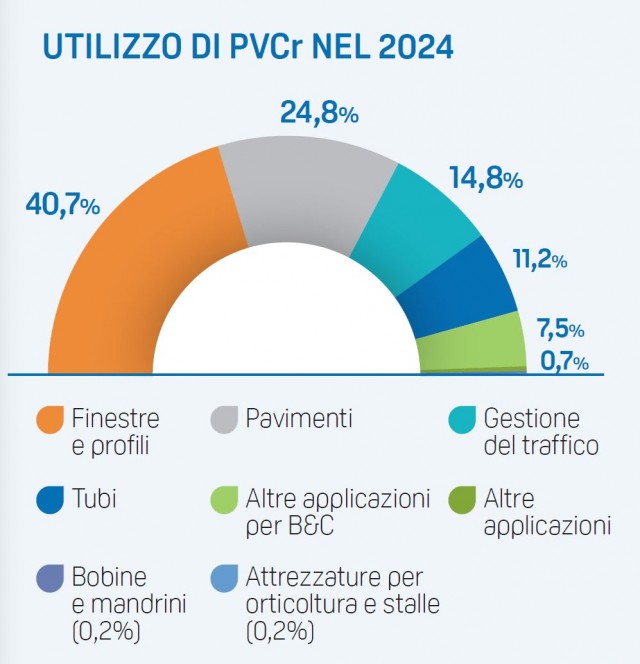 Utilizzo PVC riciclato
