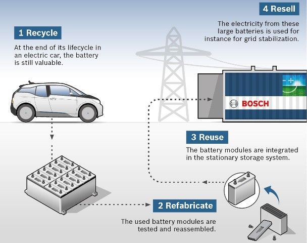 Riutilizzare le batterie dei veicoli elettrici esaurite