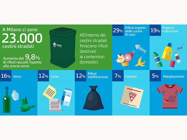 Cestini stradali usati per i rifiuti domestici