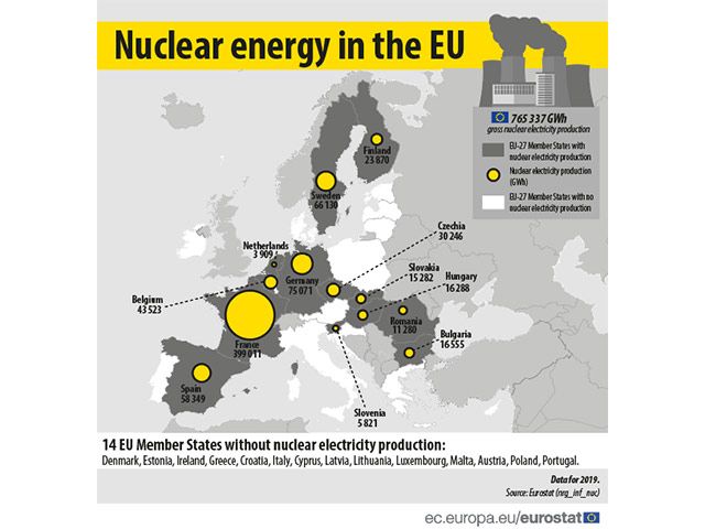 Le centrali nucleari forniscono circa un quarto dell'elettricità dell'Unione Europea