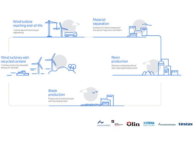 Vestas e Stena Recycling collaborano per una soluzione circolare per il riciclo delle pale delle turbine a base epossidica