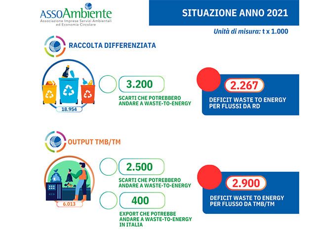 L'analisi di Assoambiente su scarti del riciclo e rifiuti non riciclabili
