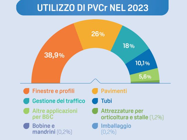 Prospettive e trend del mercato del PVC vergine e riciclato