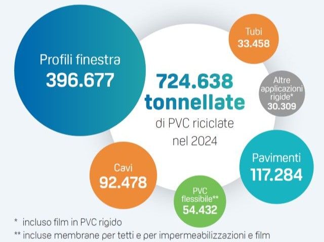 Il riciclo del PVC in Europa e in Italia