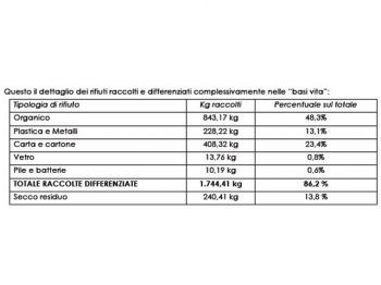 Dettaglio dei rifiuti raccolti e differenziati complessivamente nelle 
