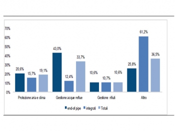 Investimenti per la protezione dell’ambiente delle imprese dell’industria in senso stretto per settore ambientale. Anno 2015, composizioni percentuali.