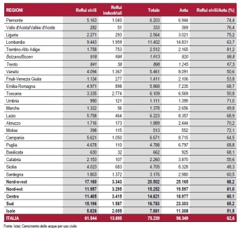 Quantità di carichi inquinanti e incidenza percentuale sui carichi complessivi generati per regione e ripartizione geografica. Anno 2015, migliaia di abitanti equivalenti e valori percentuali.