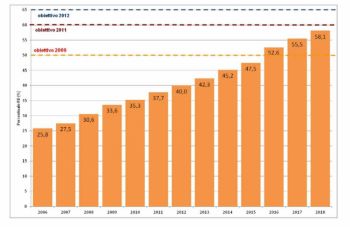 Raccolta differenziata Italia