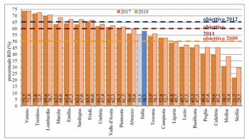 Raccolta differenziata Regioni