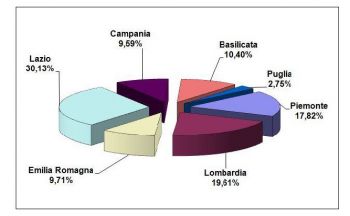 Distribuzione regionale dei rifiuti radioattivi per volume.