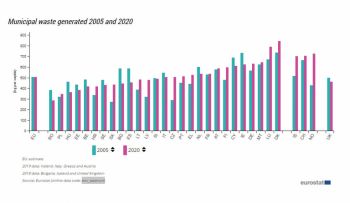 Rifiuti urbani generati nel 2005 e nel 2020